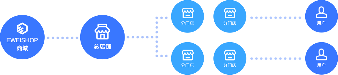 连锁小程序,零售连锁小程序,商城连锁小程序,外卖连锁小程序,连锁餐饮小程序